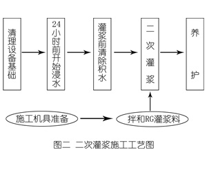 临西灌浆料施工工艺—文字完整版